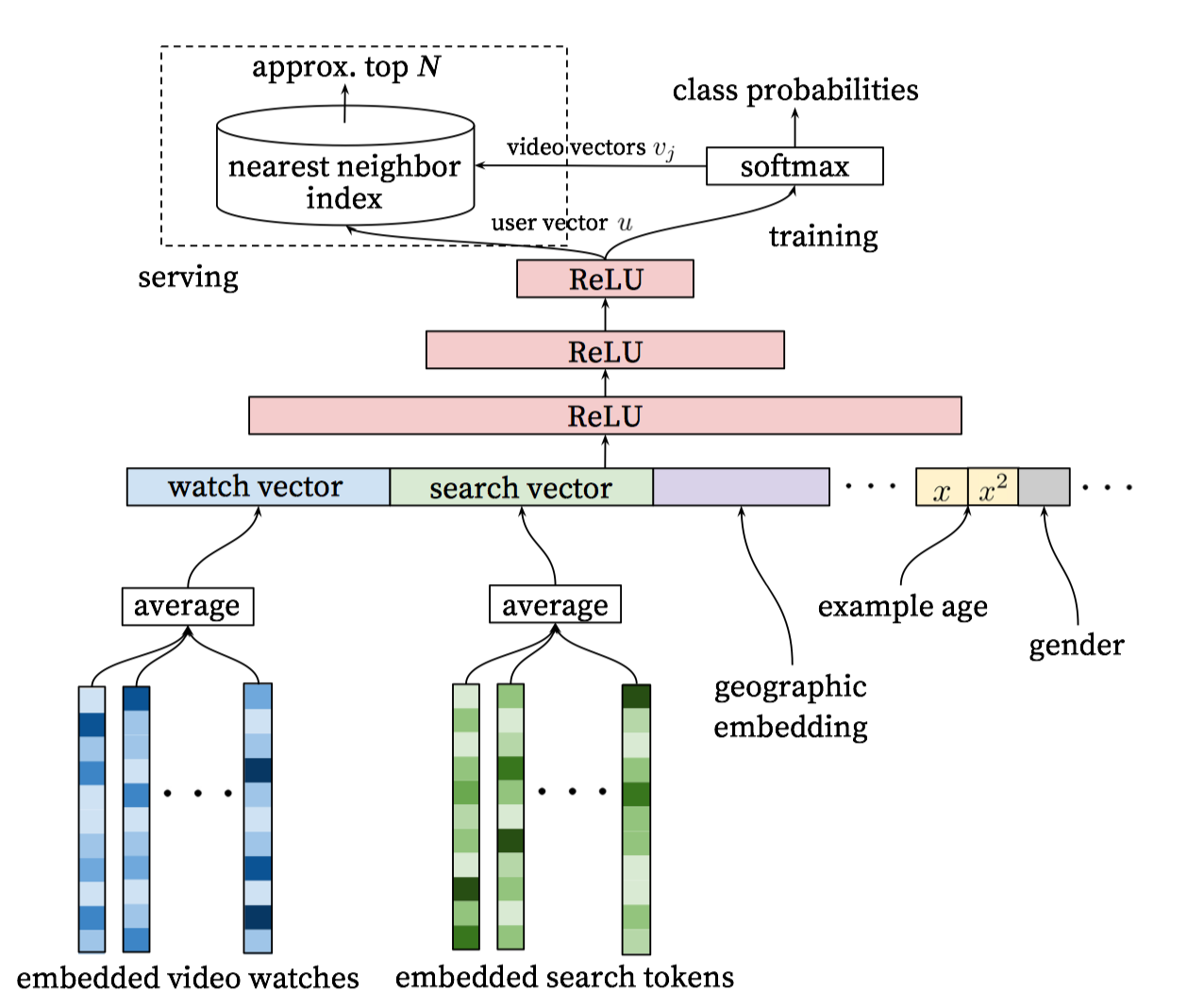 recommender_system/image/Deep_candidate_generation_model_architecture.png