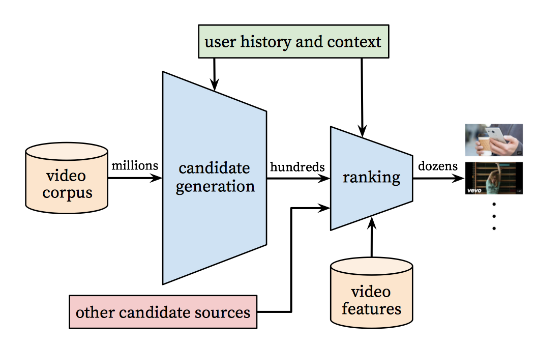 recommender_system/image/YouTube_Overview.png