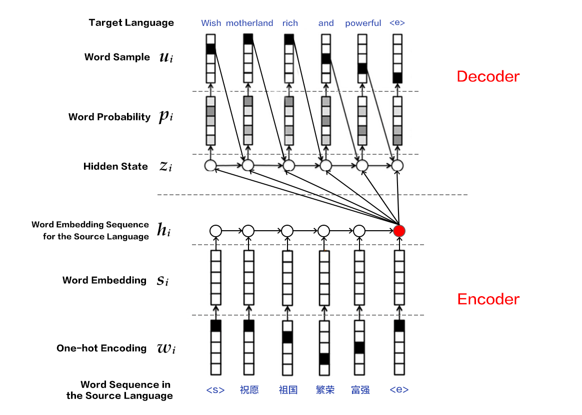 machine_translation/image/encoder_decoder_en.png