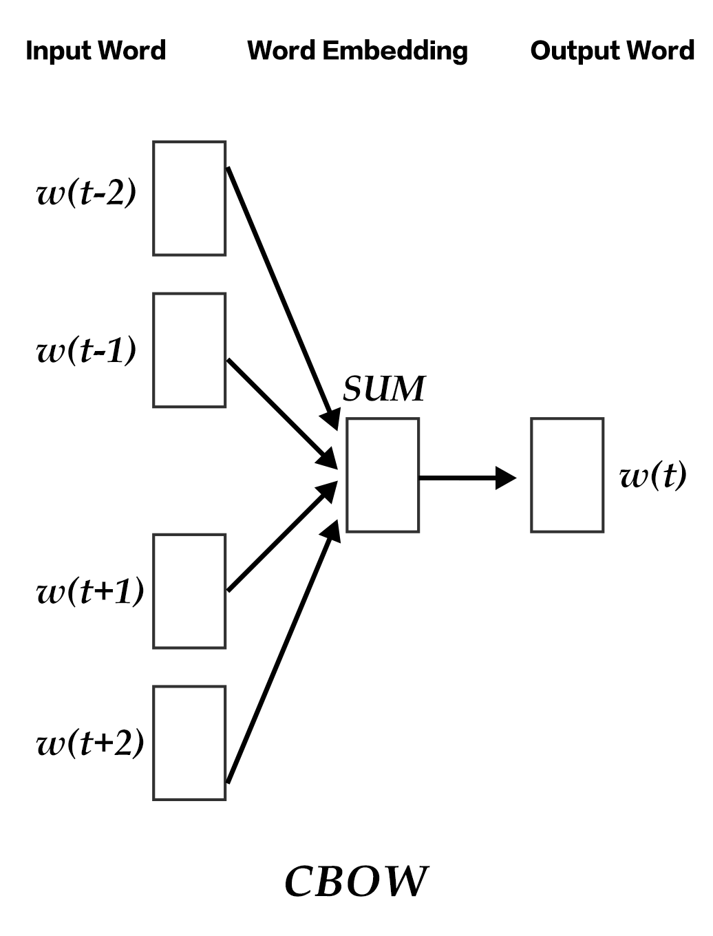 word2vec/image/cbow_en.png