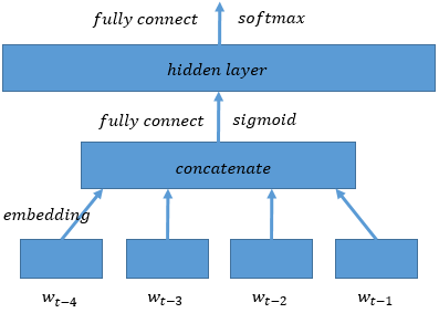 word2vec/image/ngram.png