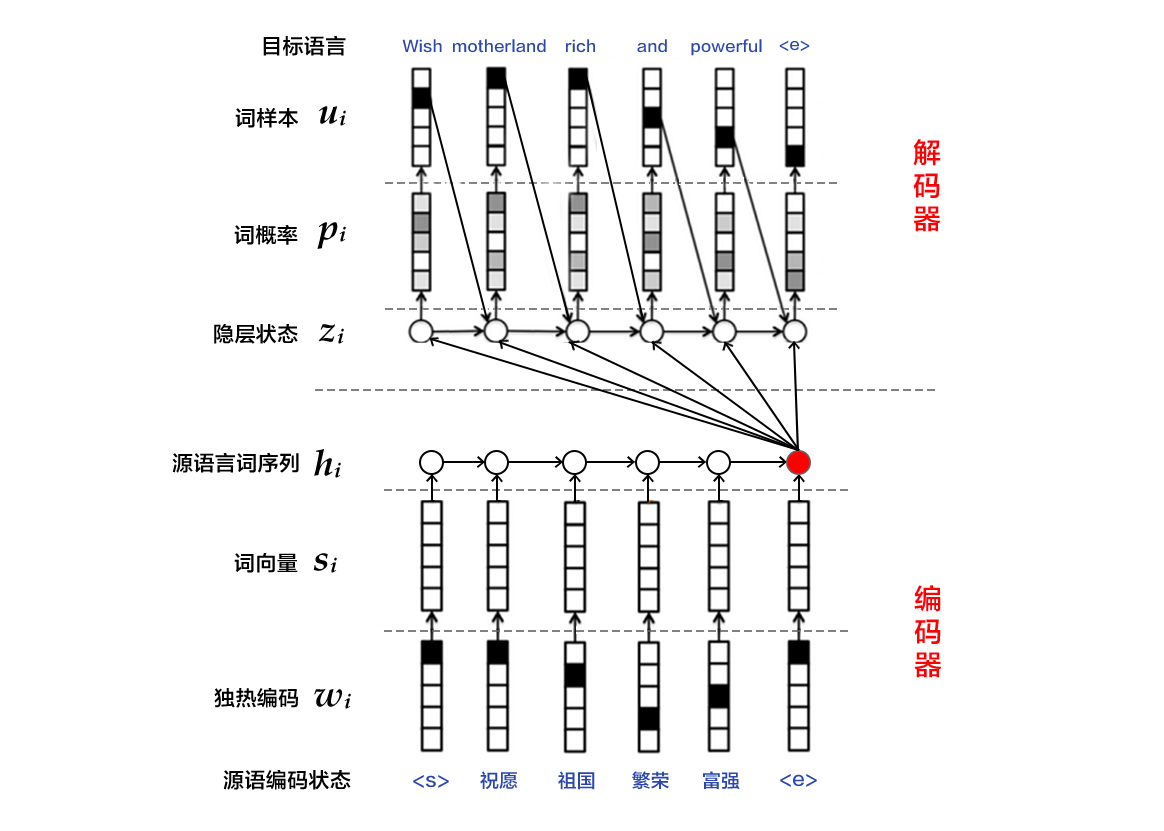 machine_translation/image/encoder_decoder.png