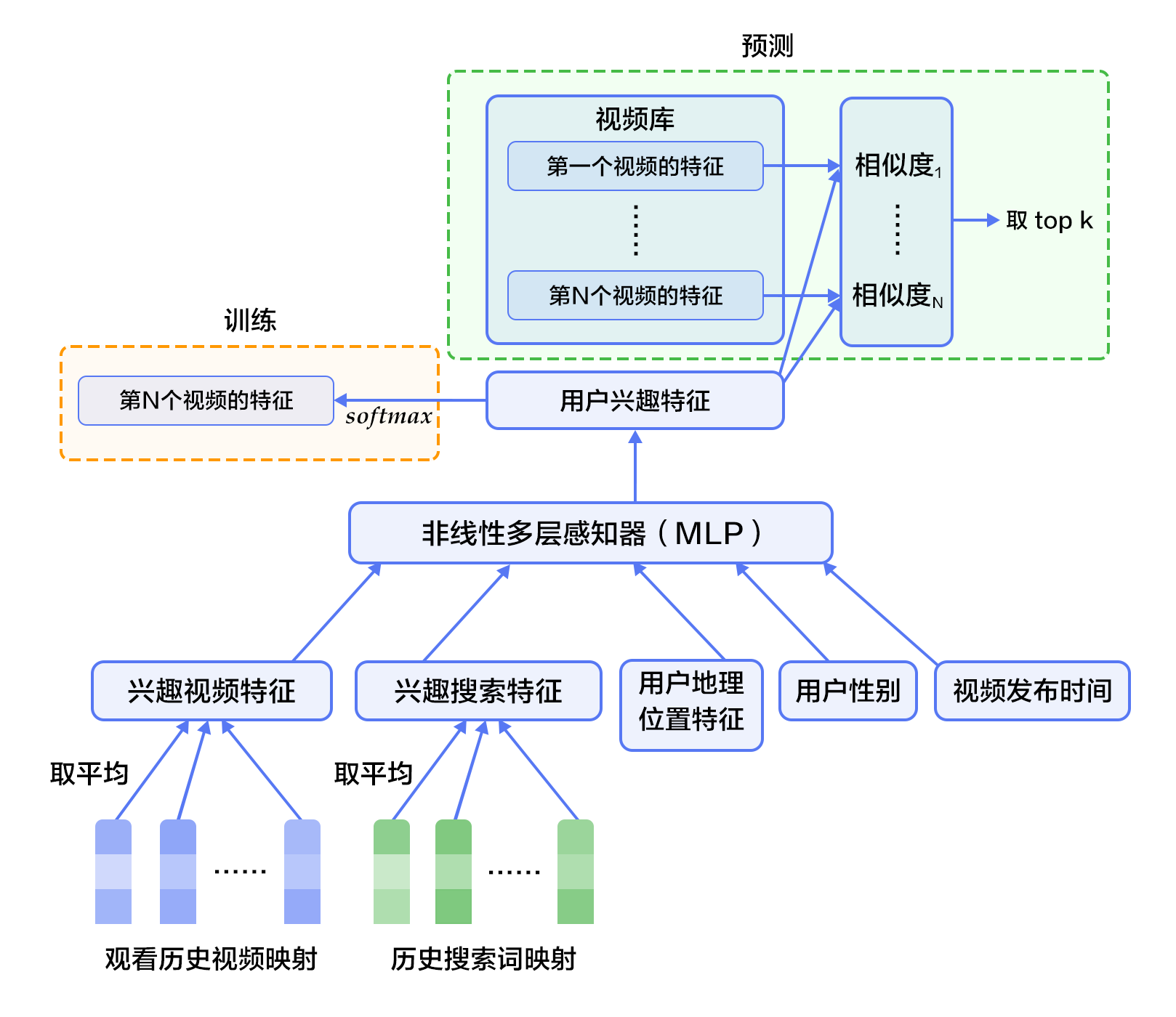 recommender_system/image/Deep_candidate_generation_model_architecture.png