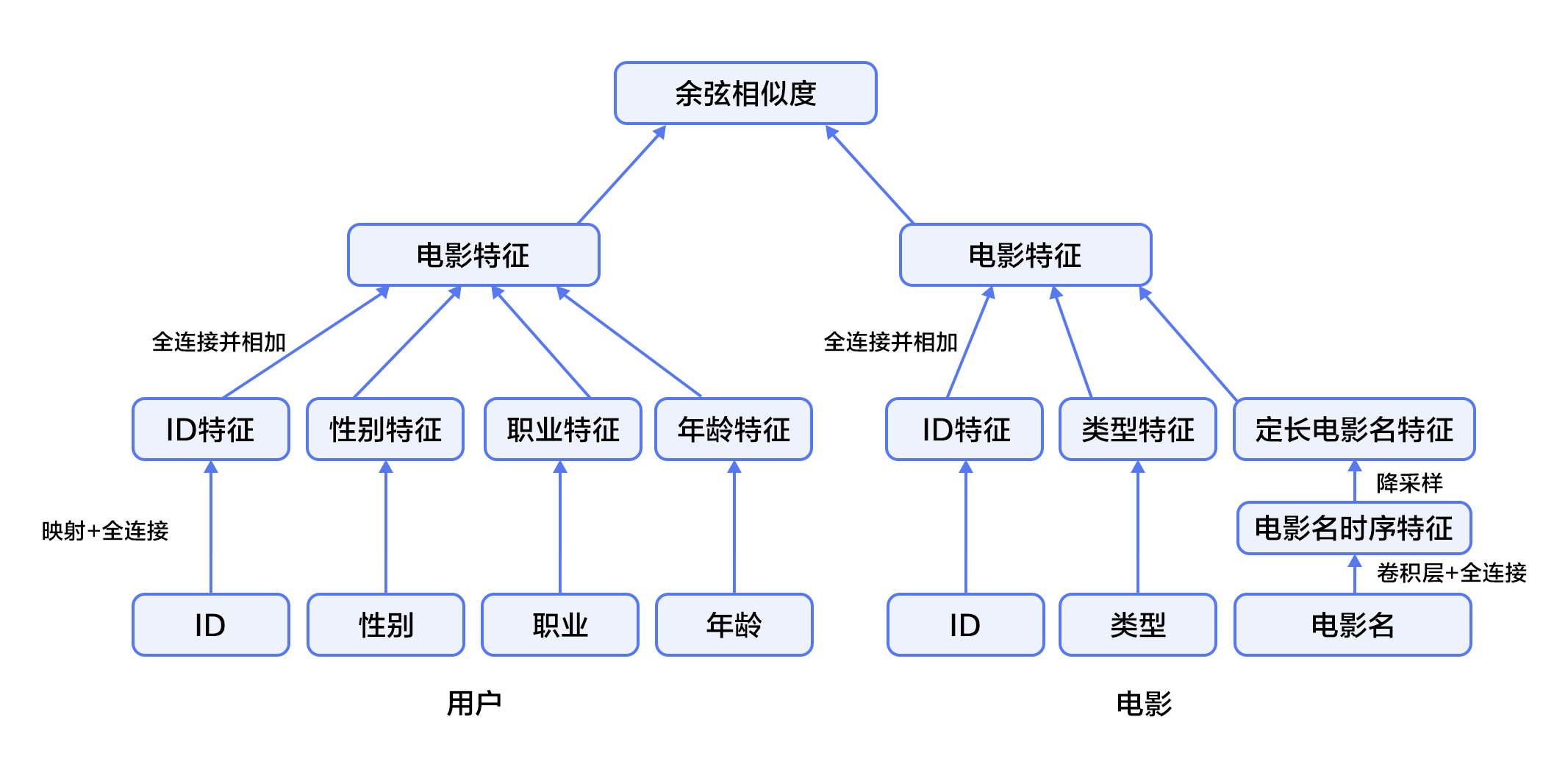 recommender_system/image/rec_regression_network.png