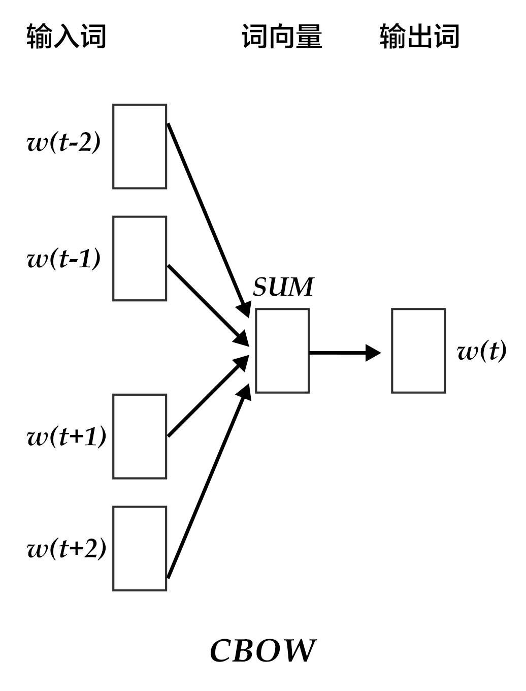 word2vec/image/cbow.png