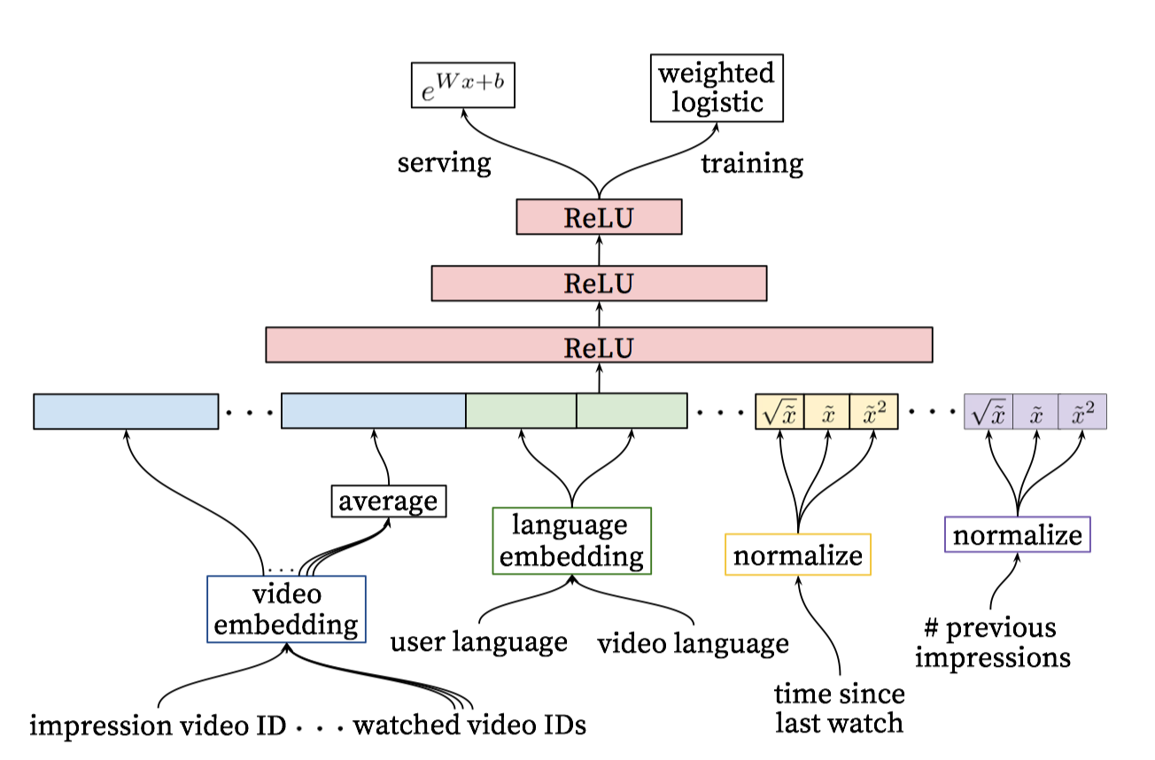 recommender_system/image/Deep_ranking_network_architecture.png