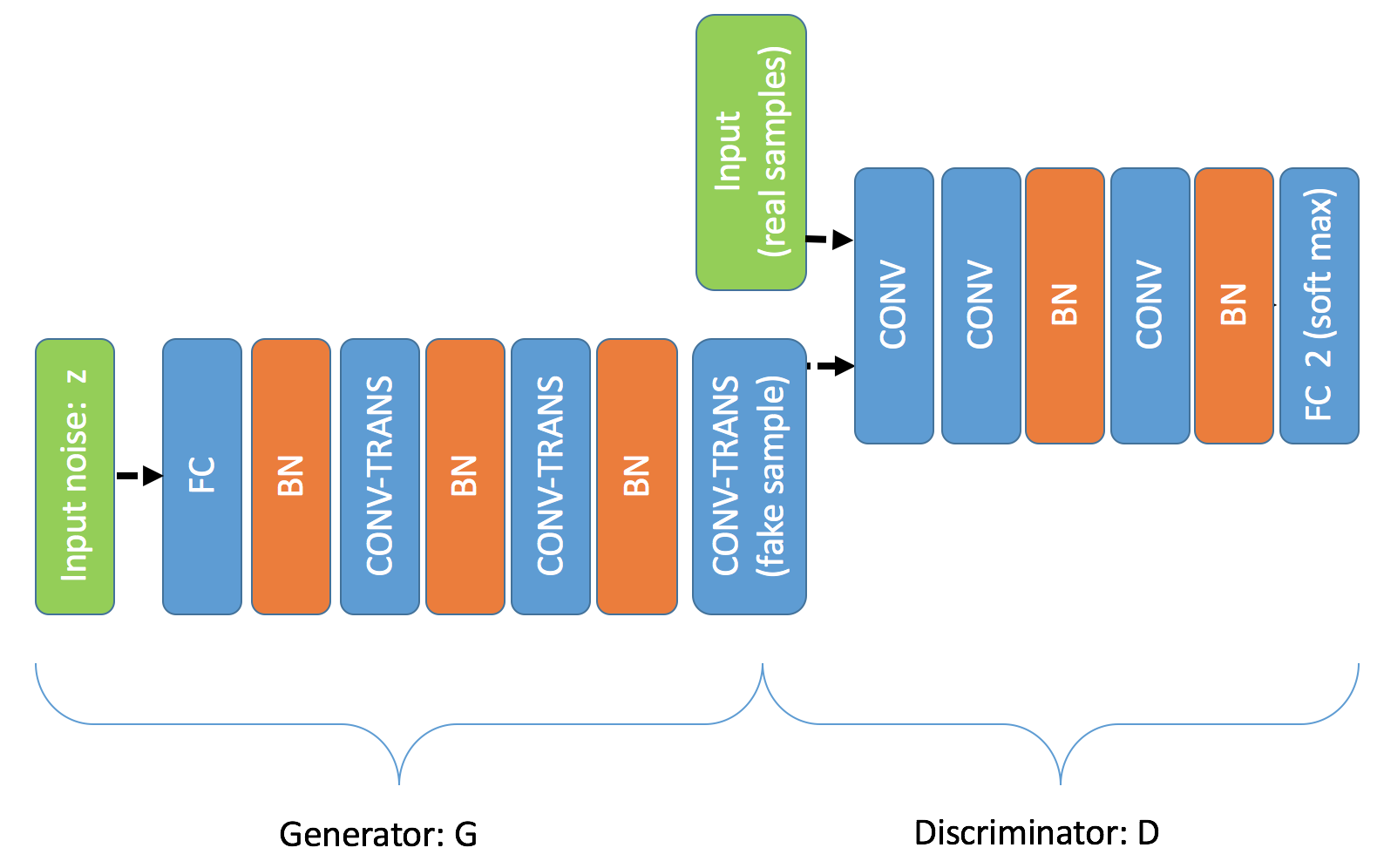 gan/image/dcgan_conf_graph.png