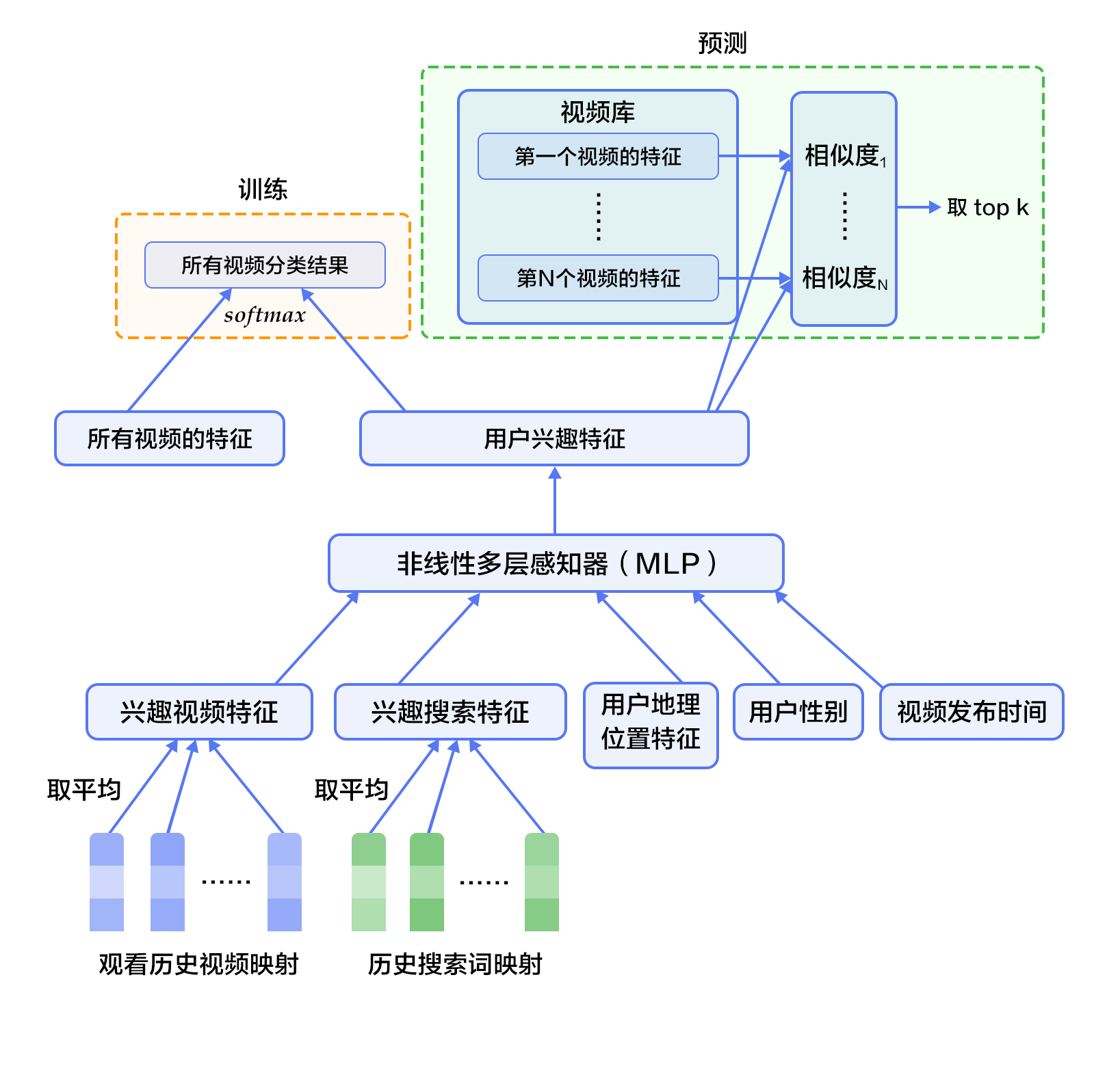 recommender_system/image/Deep_candidate_generation_model_architecture.png