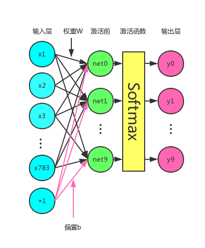 recognize_digits/image/softmax_regression.png