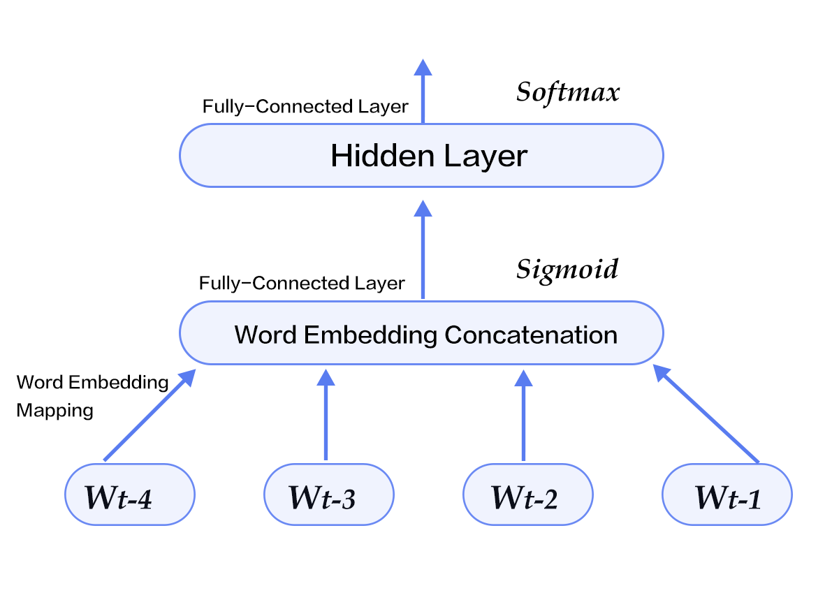 word2vec/image/ngram_en.png