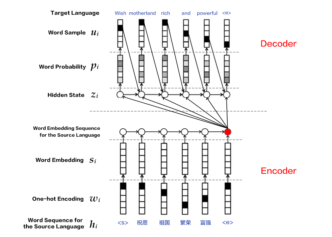 machine_translation/image/encoder_decoder_en.png