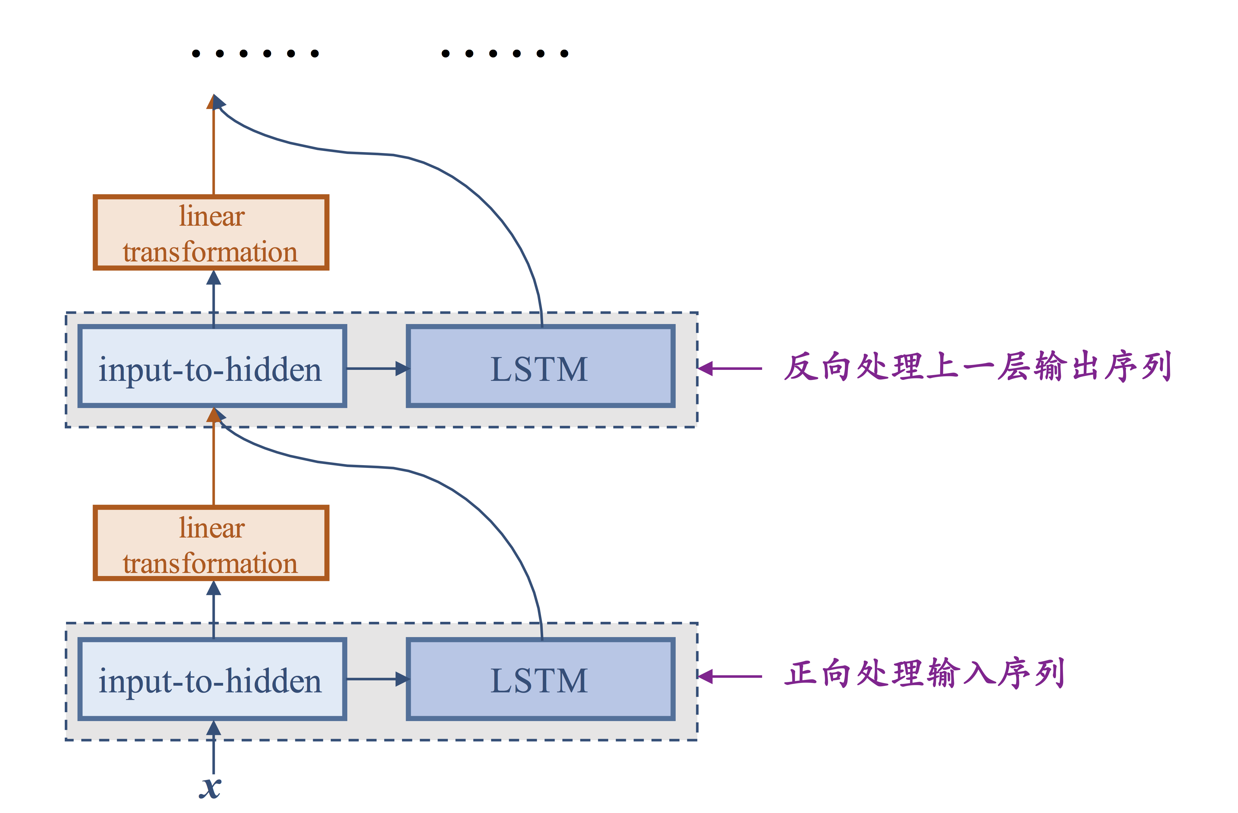 label_semantic_roles/image/bidirectional_stacked_lstm.png