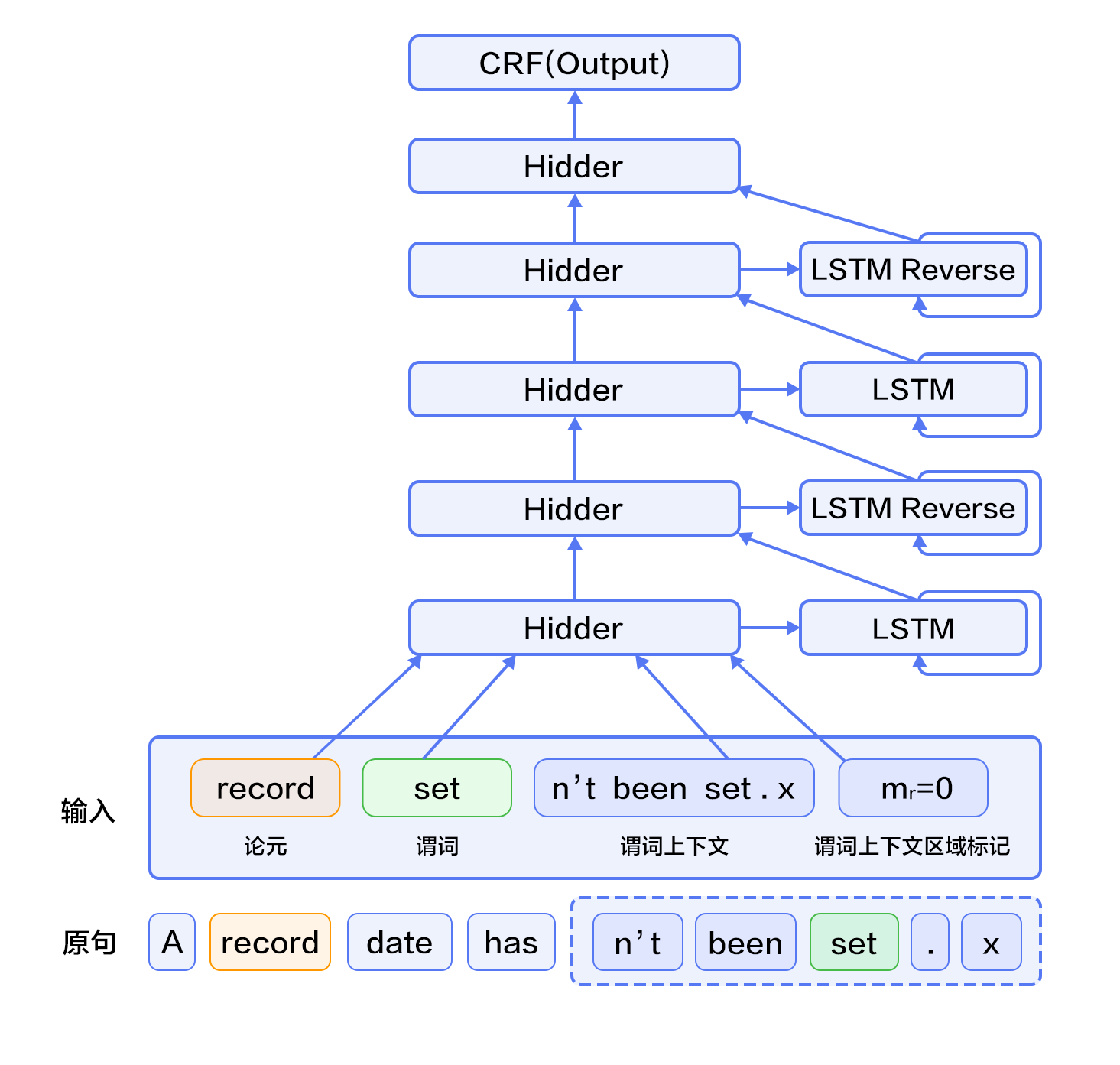 label_semantic_roles/image/db_lstm_network.png