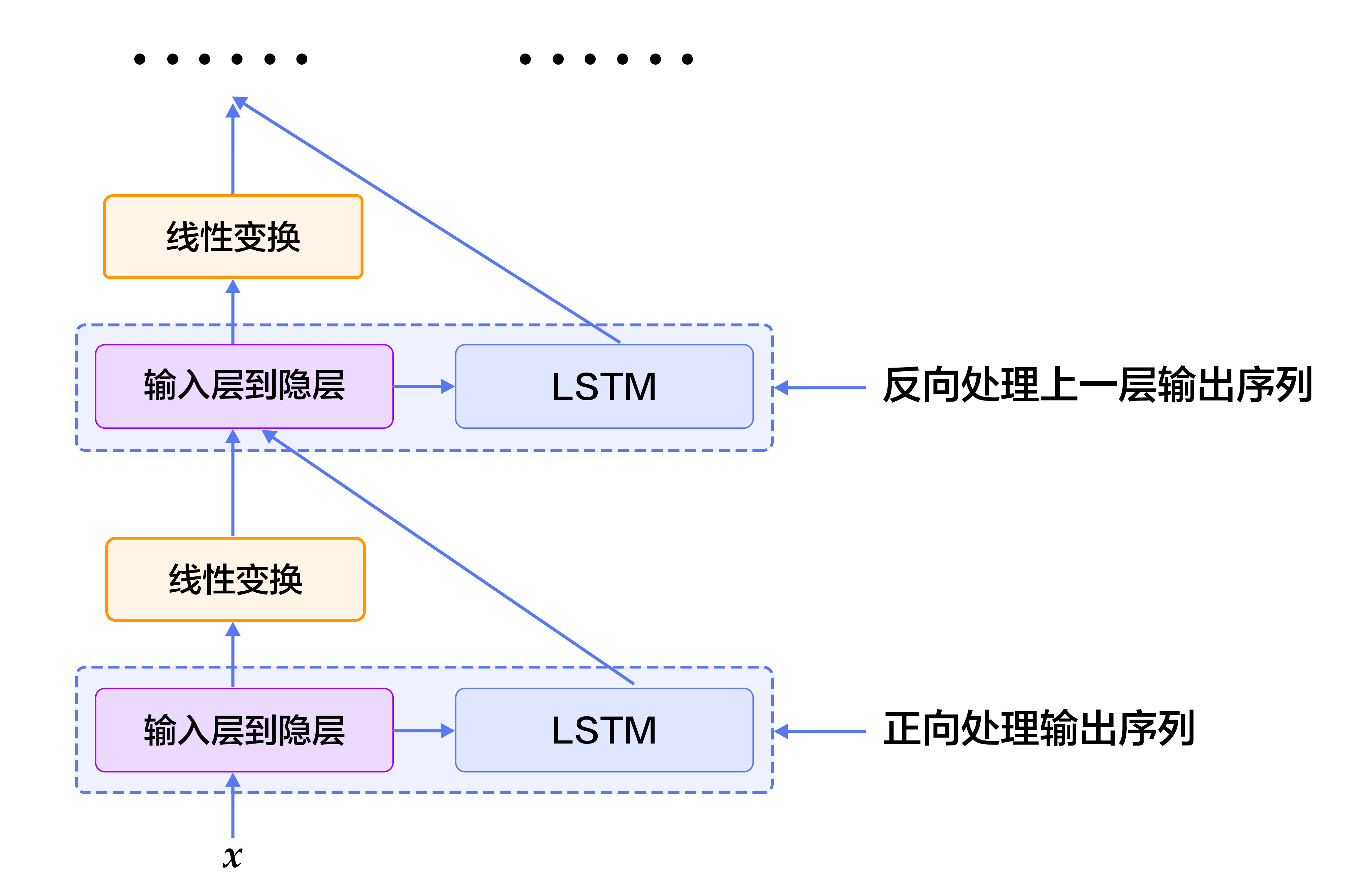 label_semantic_roles/image/bidirectional_stacked_lstm.png