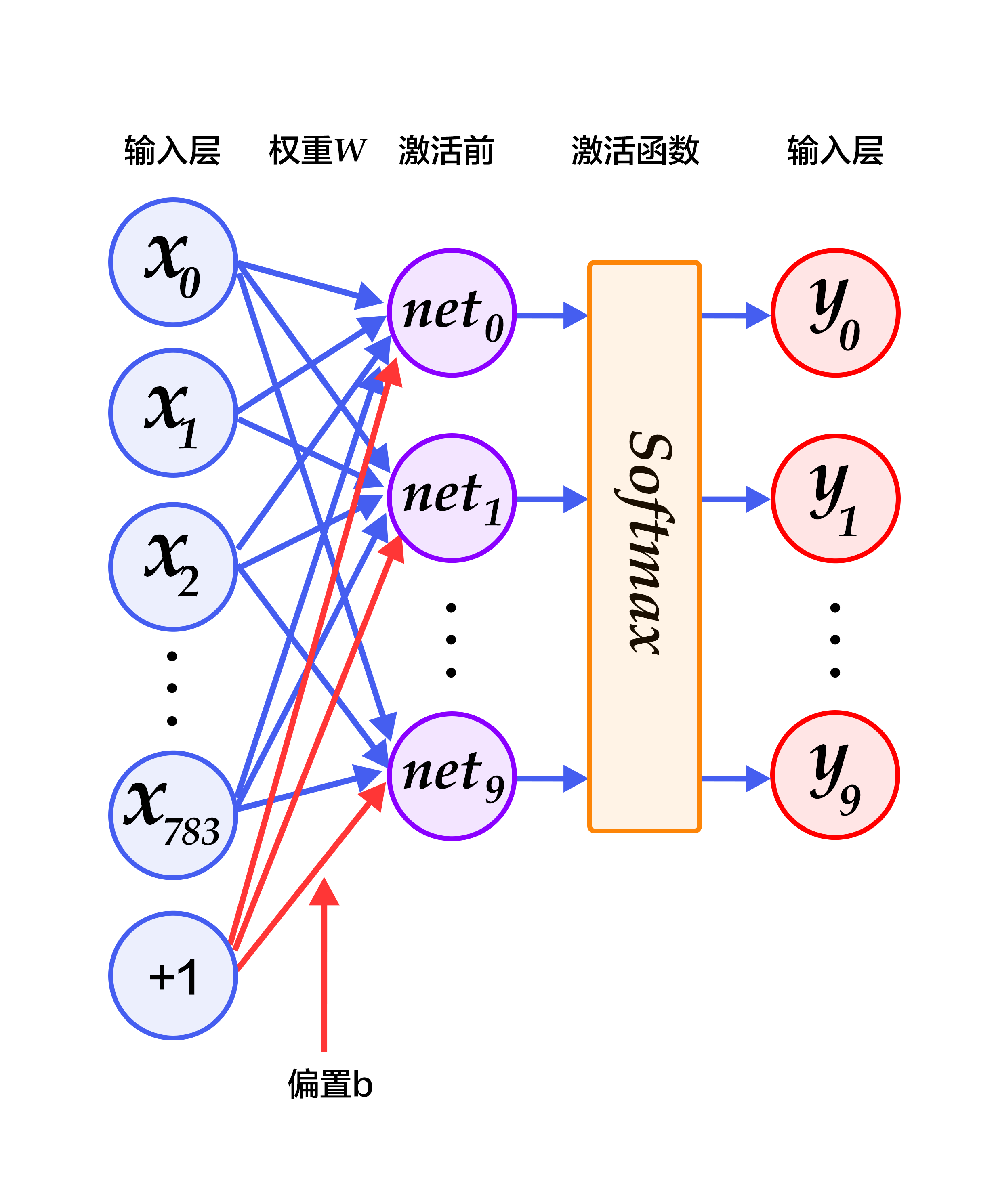 recognize_digits/image/softmax_regression.png