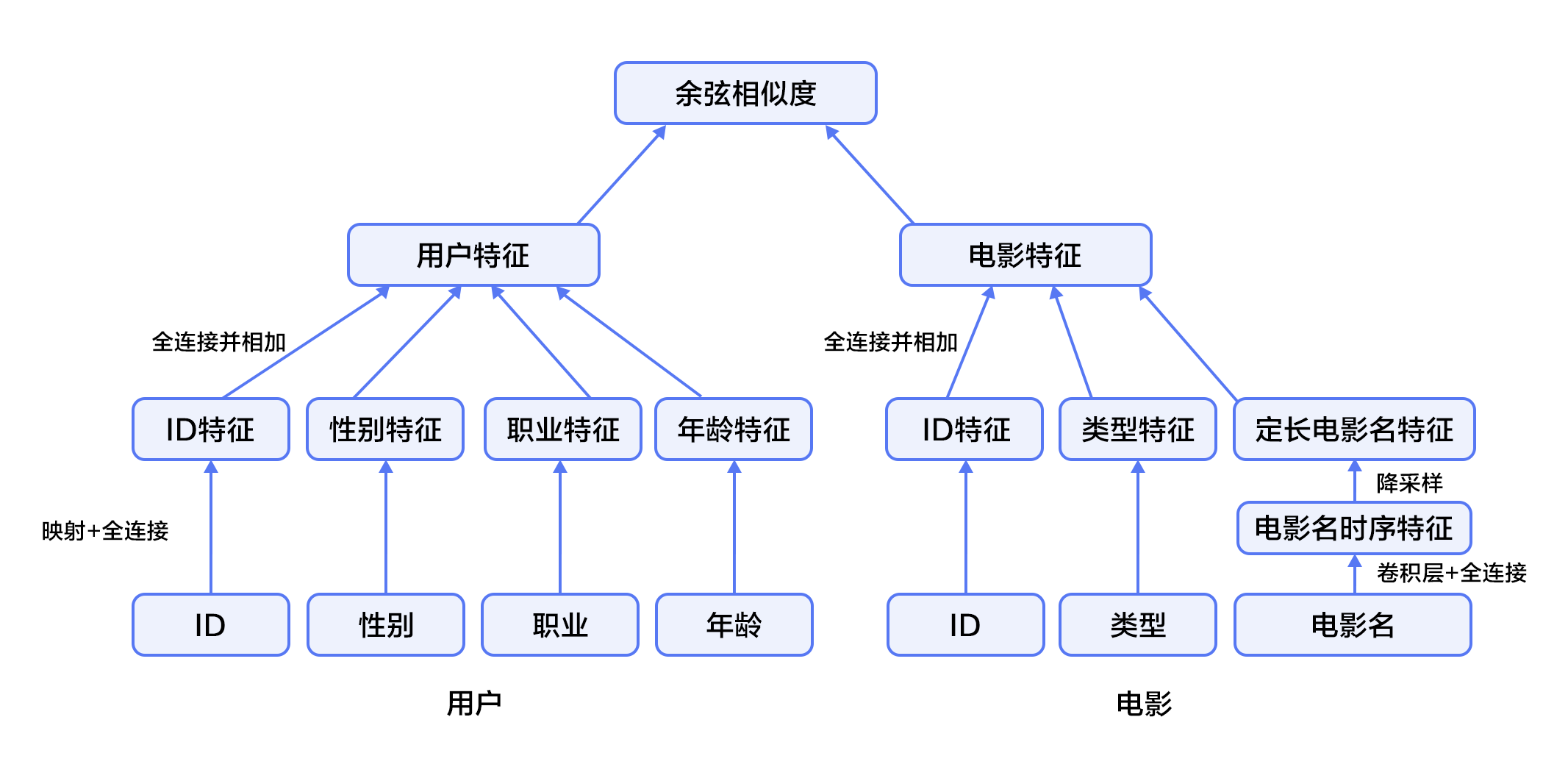 recommender_system/image/rec_regression_network.png