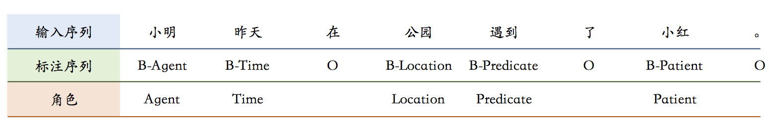 label_semantic_roles/image/bio_example.png