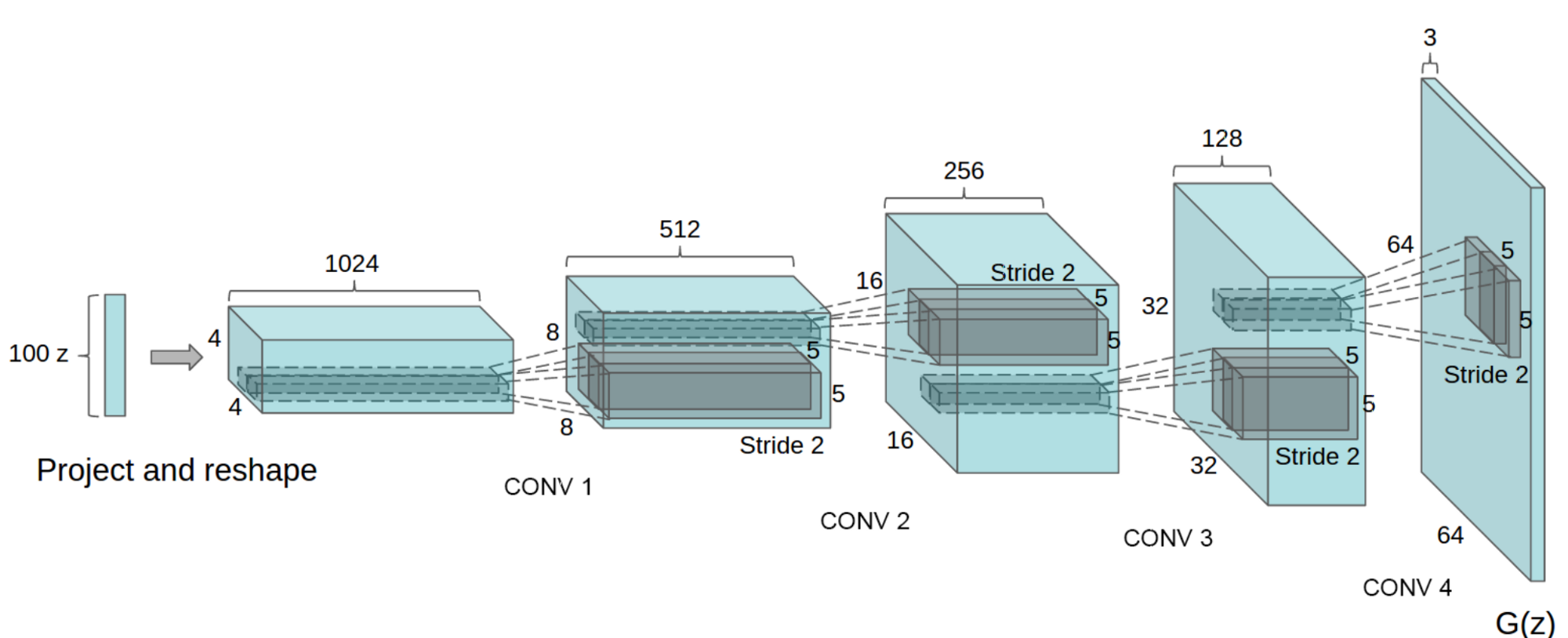 09.gan/image/dcgan_g.png