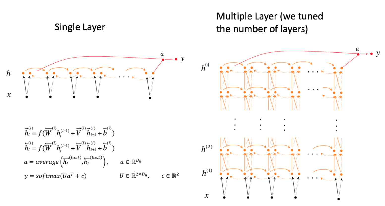 recommender_system/image/BiRNN_with_GRU_Cell.png