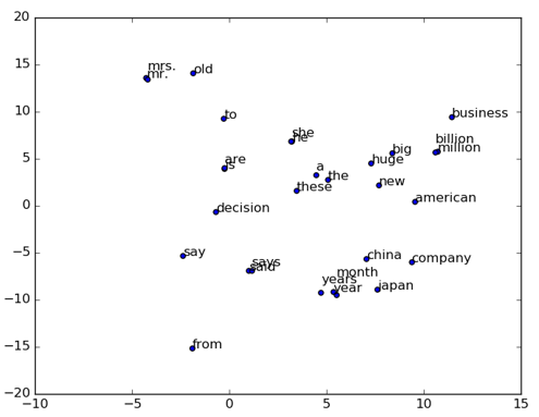 word2vec/image/2d_similarity.png