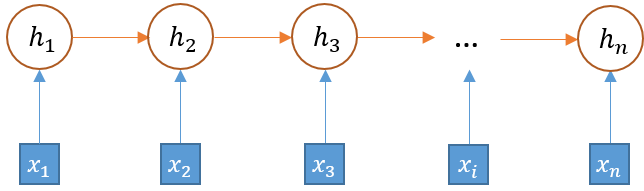 understand_sentiment/image/rnn.png