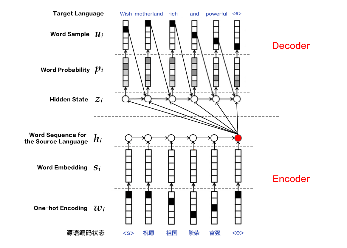 machine_translation/image/encoder_decoder_en.png