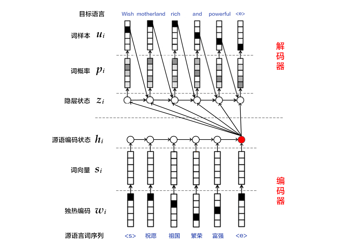 machine_translation/image/encoder_decoder.png