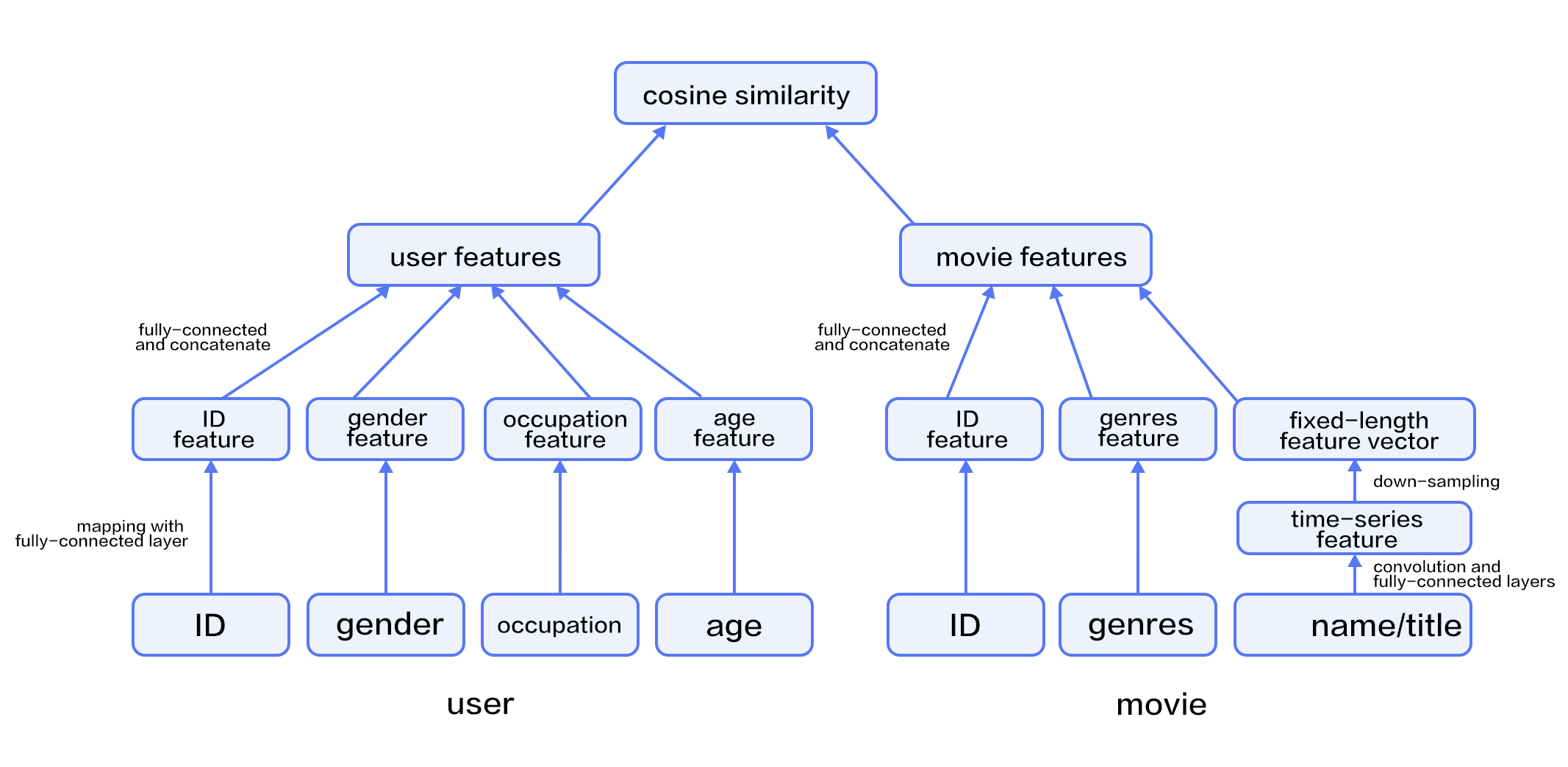 recommender_system/image/rec_regression_network_en.png