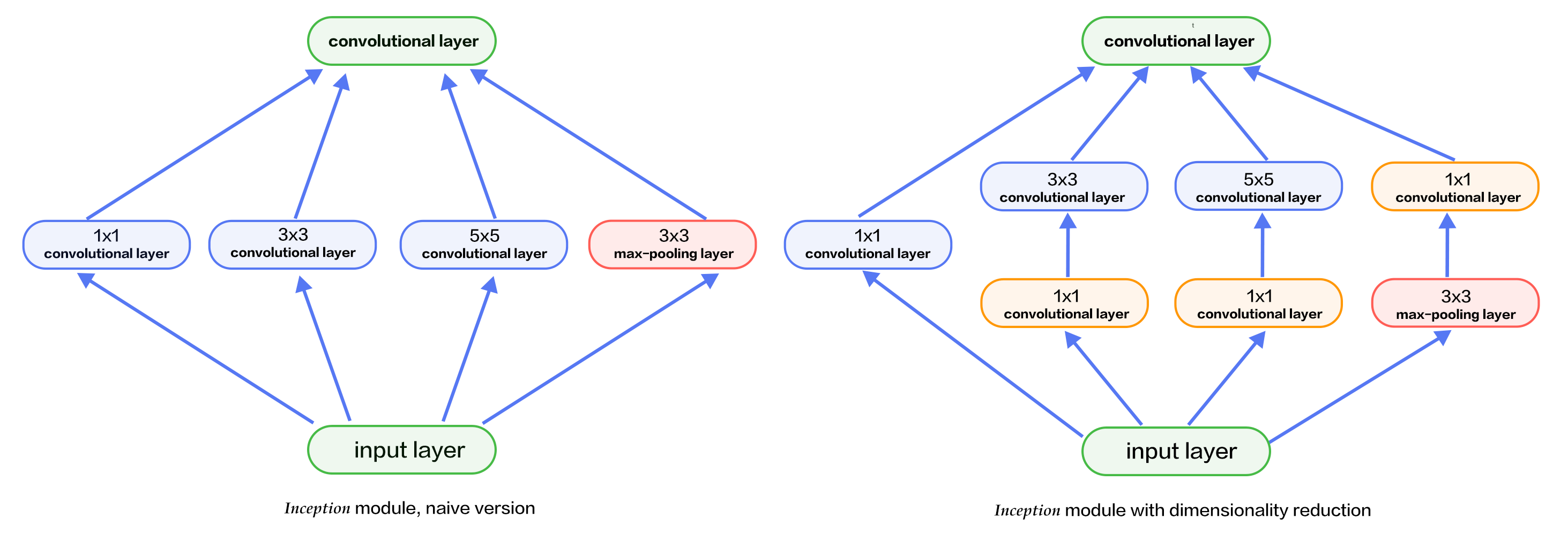 image_classification/image/inception_en.png