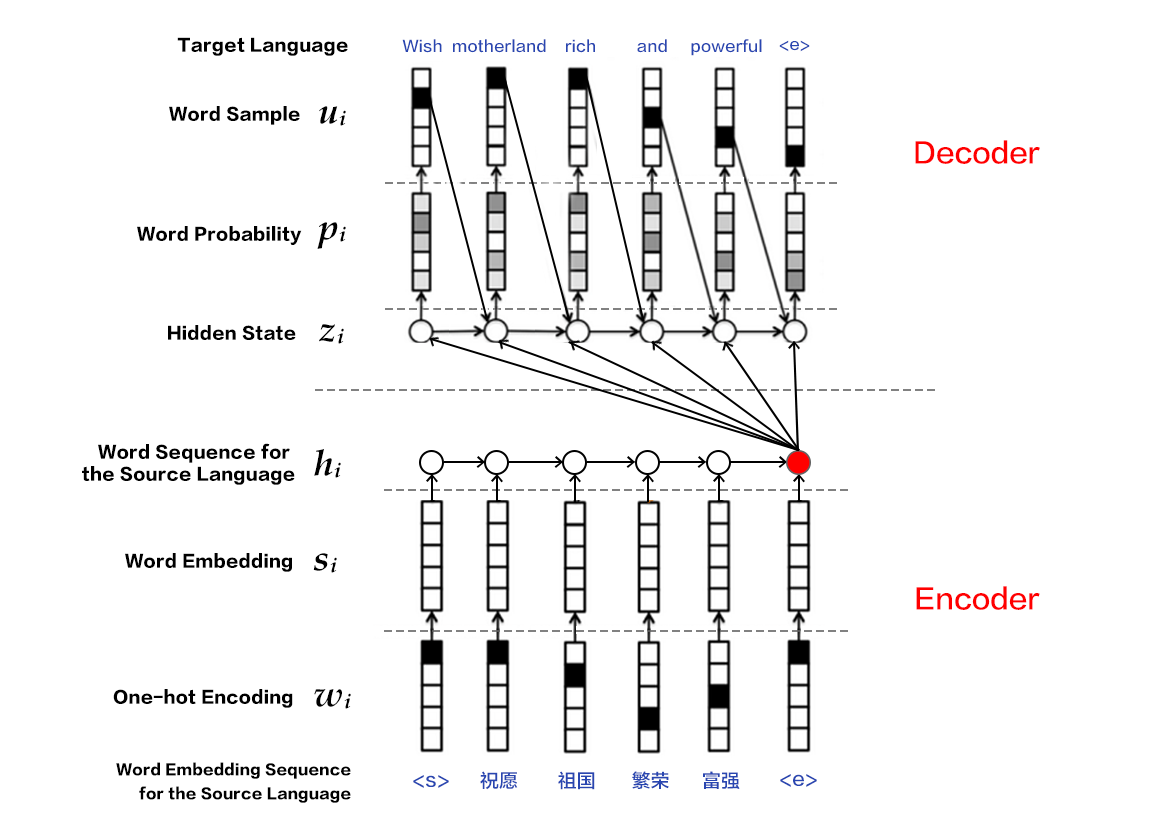 machine_translation/image/encoder_decoder_en.png