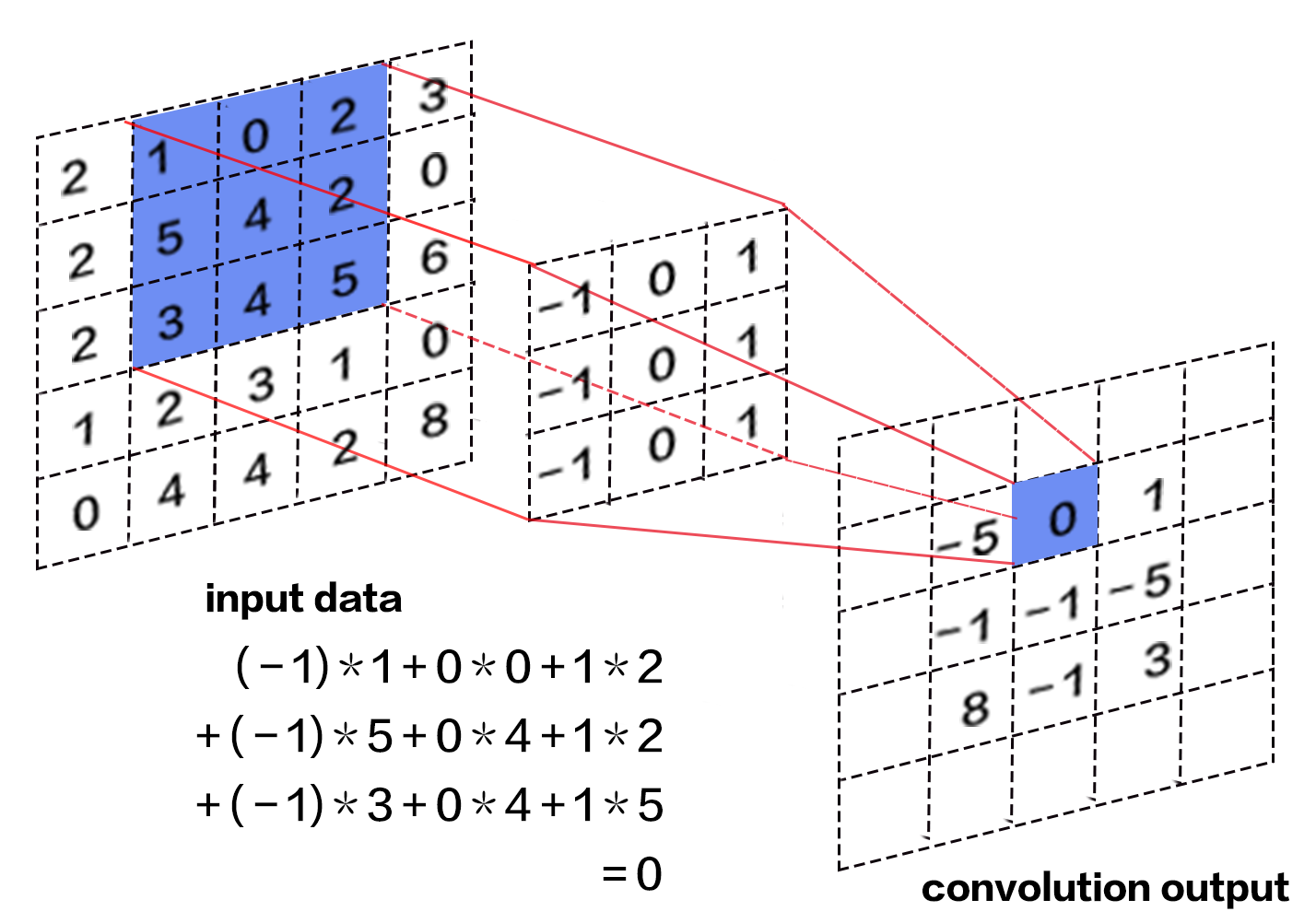 recognize_digits/image/conv_layer_en.png