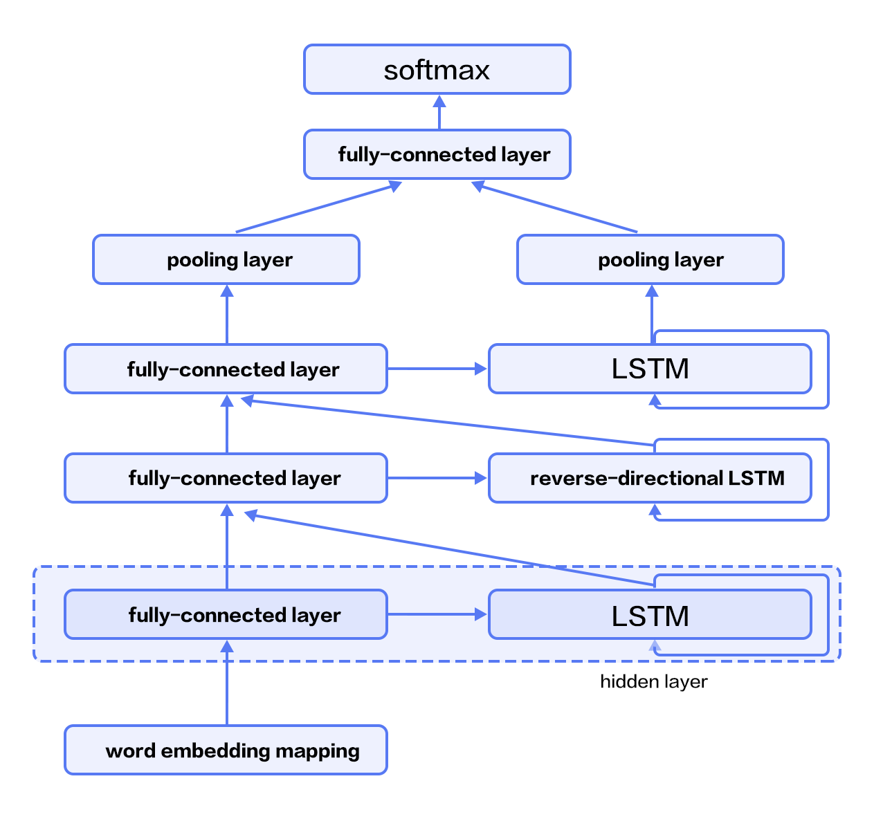 understand_sentiment/image/stacked_lstm_en.png