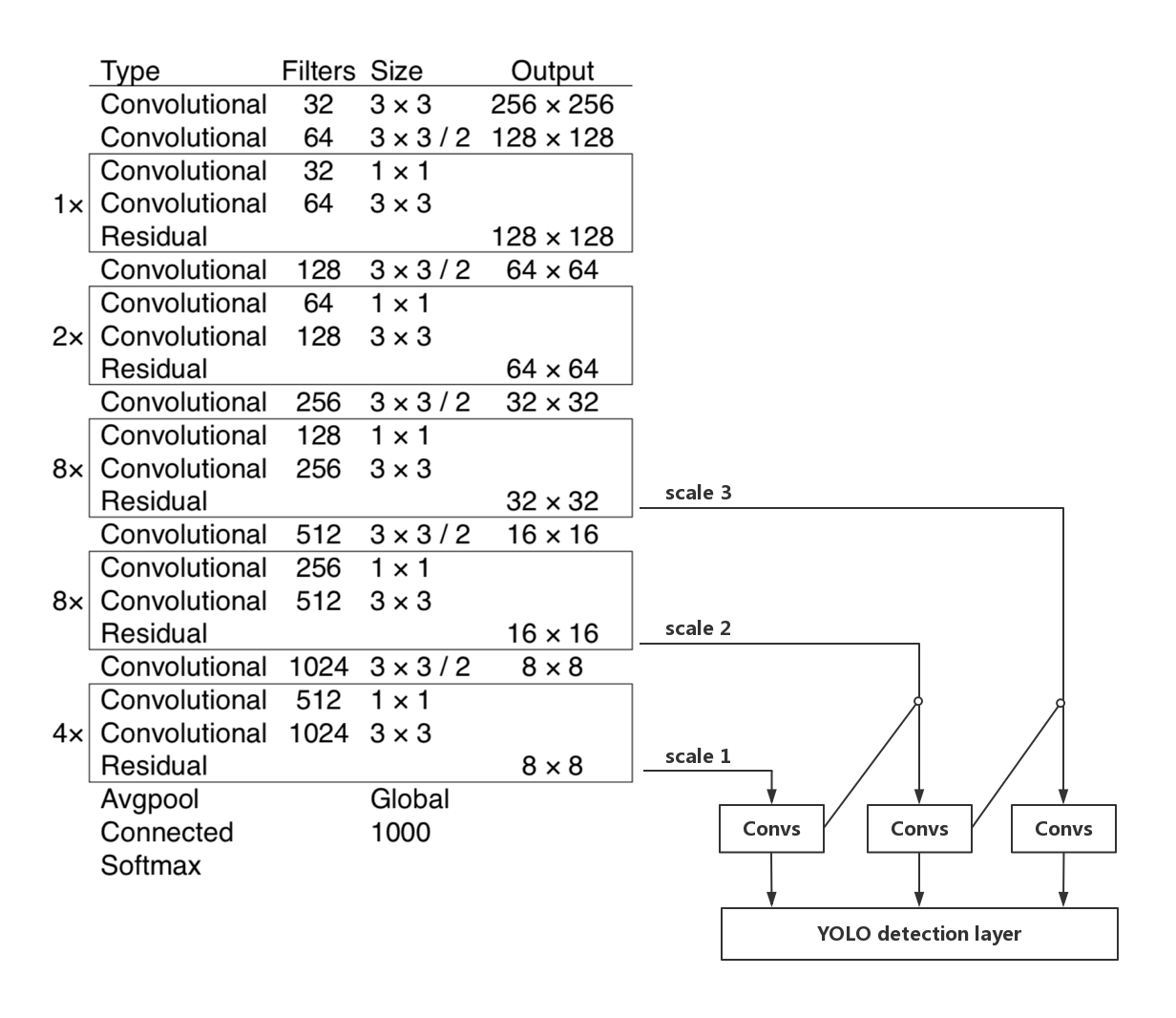 yolov3/image/YOLOv3_structure.jpg