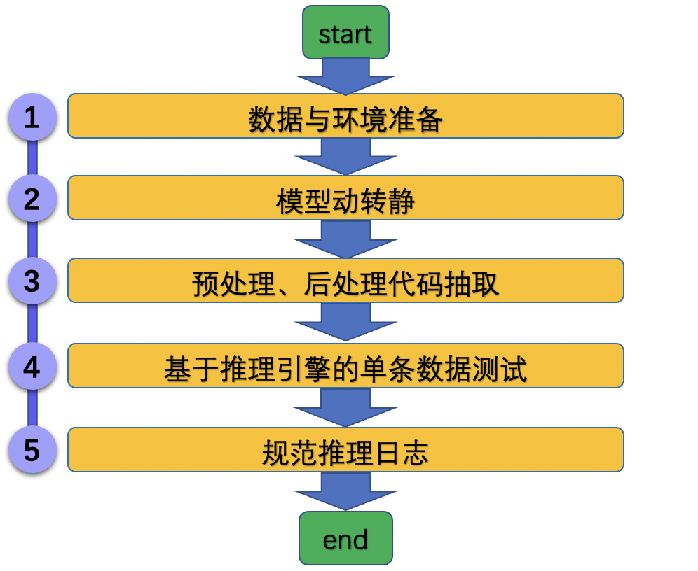 docs/tipc/images/inference_pipeline.png