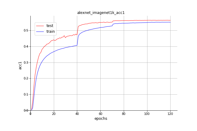 fluid/PaddleCV/image_classification/images/alexnet_imagenet1k_acc1.png