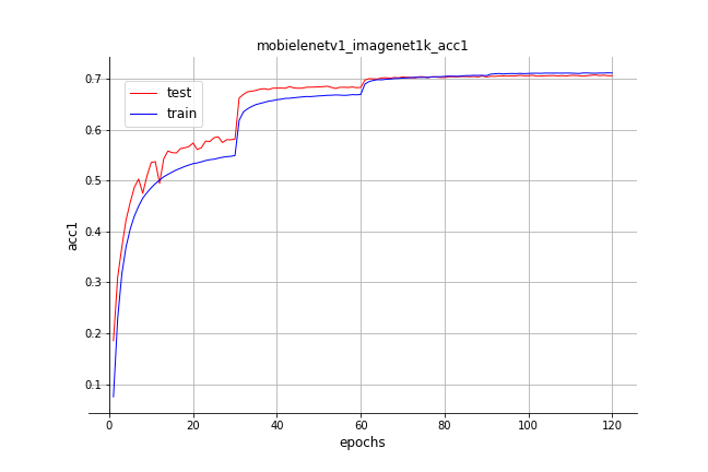 fluid/PaddleCV/image_classification/images/mobielenetv1_imagenet1k_acc1.png