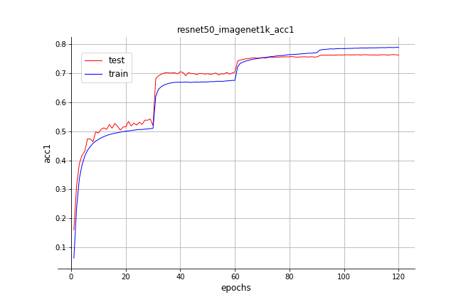 fluid/PaddleCV/image_classification/images/resnet50_imagenet1k_acc1.png