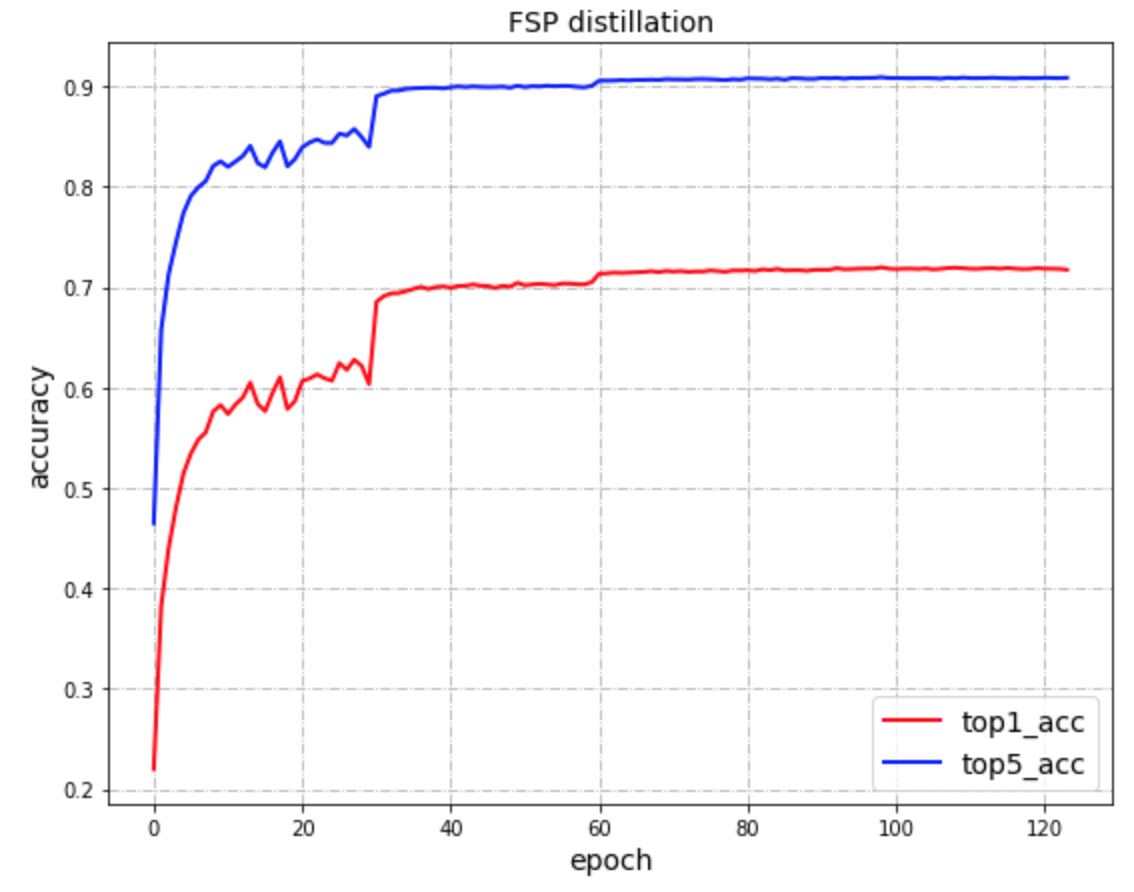 PaddleSlim/docs/images/demo/distillation_result.png