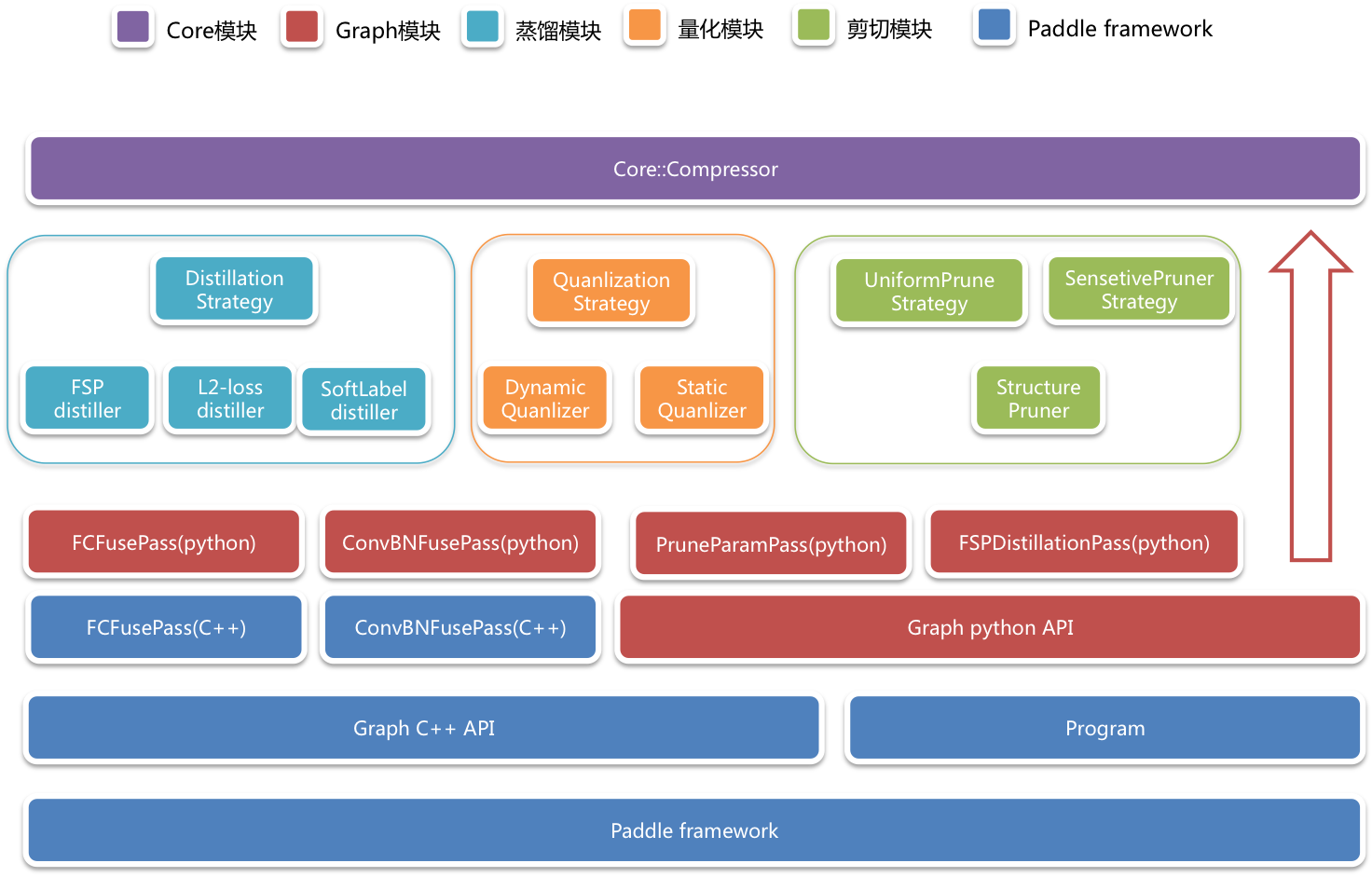 PaddleSlim/docs/images/framework_0.png