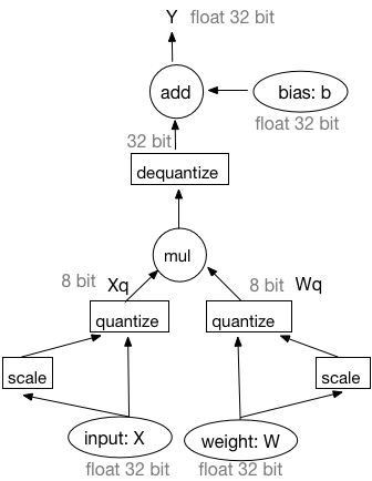 PaddleSlim/docs/images/tutorial/quan_forward.png