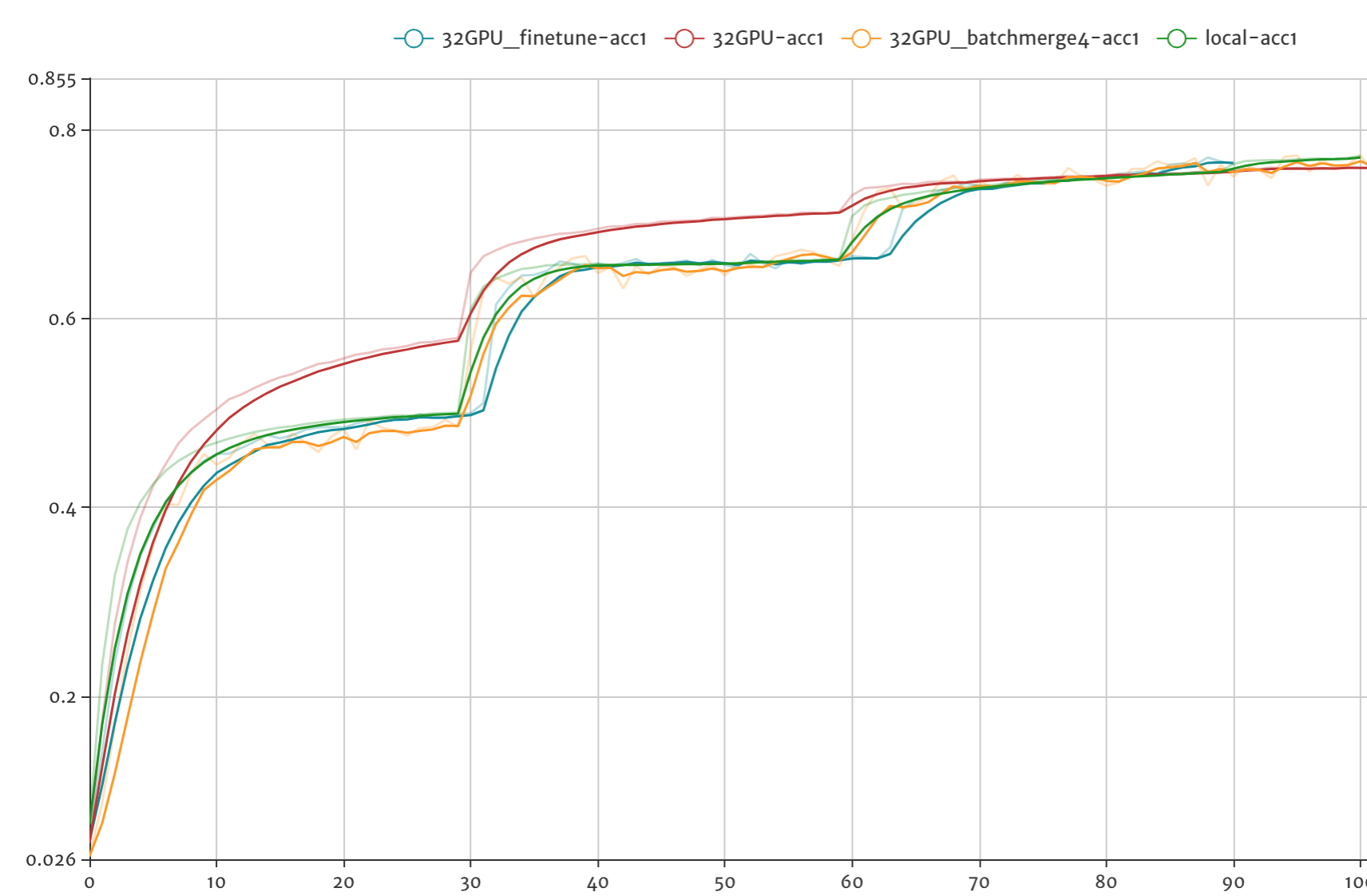 fluid/PaddleCV/image_classification/images/resnet50_32gpus-acc1.png