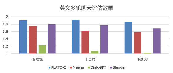 PaddleNLP/examples/dialogue/plato-2/imgs/eval_en.png