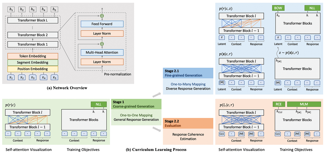 PaddleNLP/examples/dialogue/plato-2/imgs/network.png