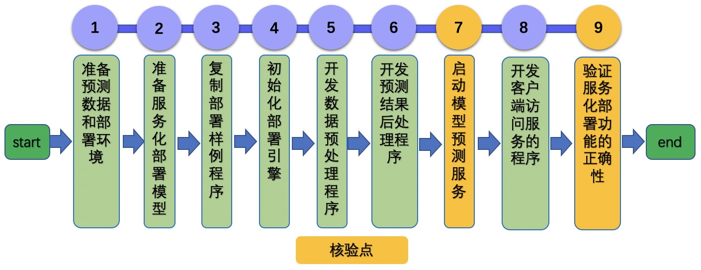 docs/tipc/py_serving/images/py_serving_deploy_pipeline.jpg