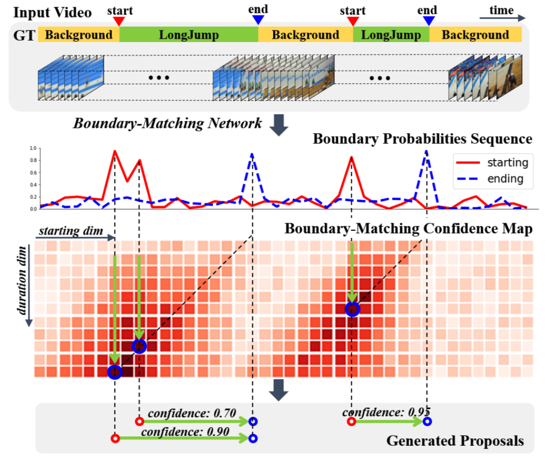 dygraph/bmn/BMN.png