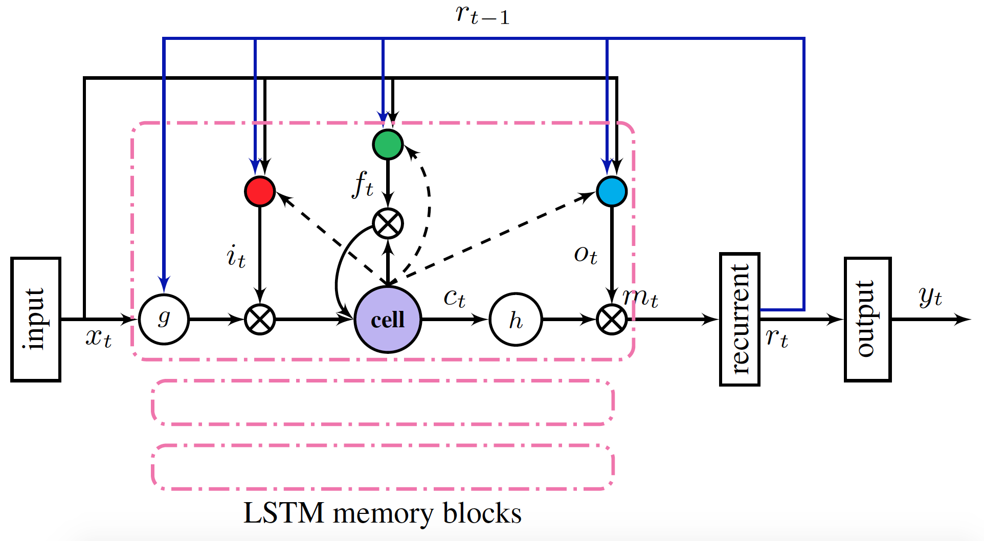 fluid/DeepASR/images/lstmp.png