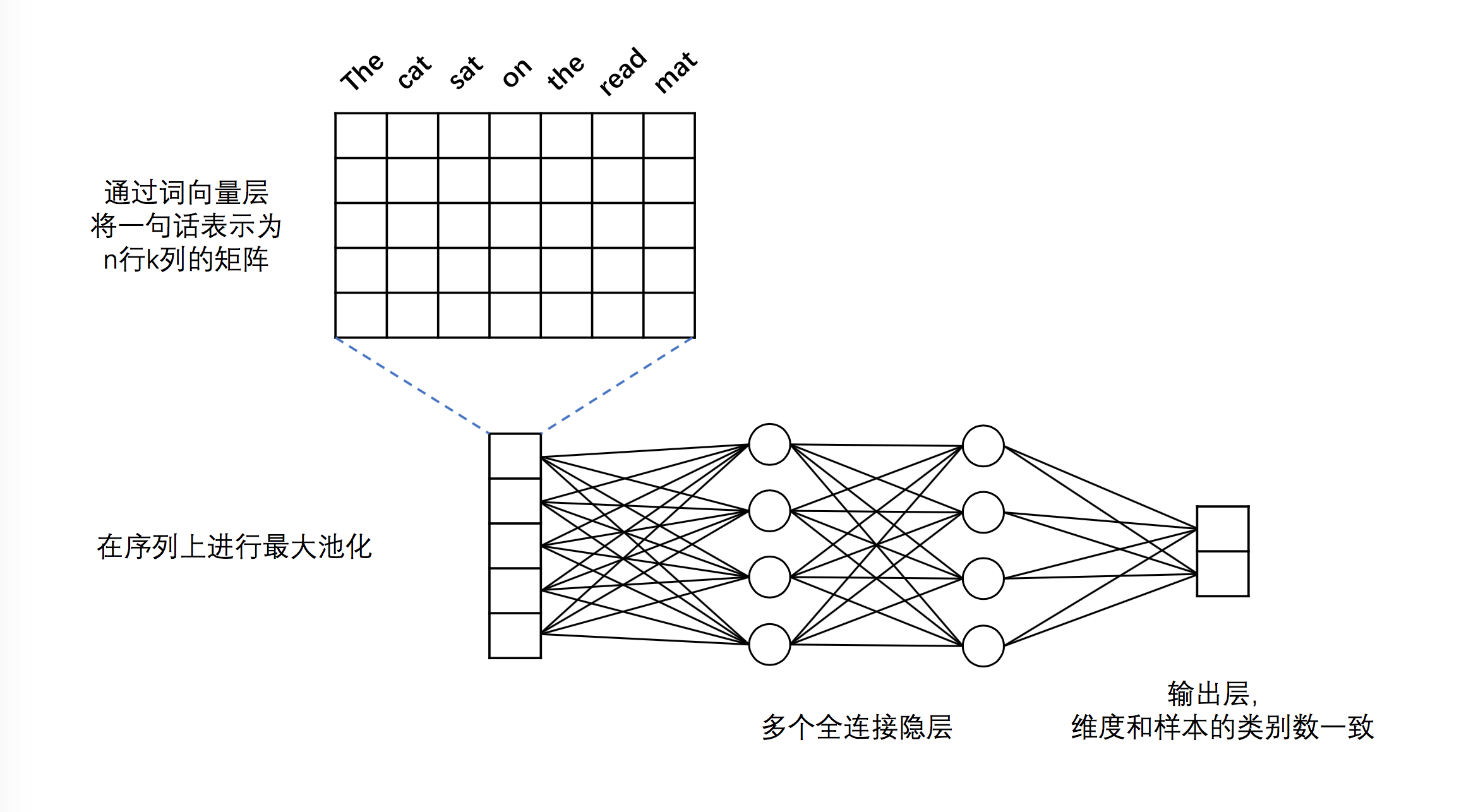 text_classification/images/dnn_net.png