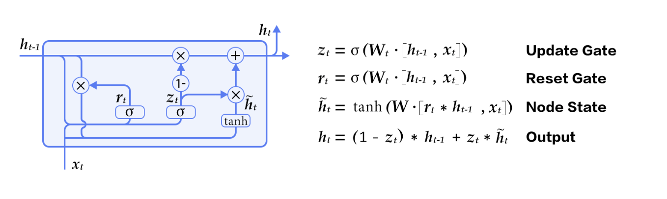 seq2seq/basic_nmt/figures/gru.png