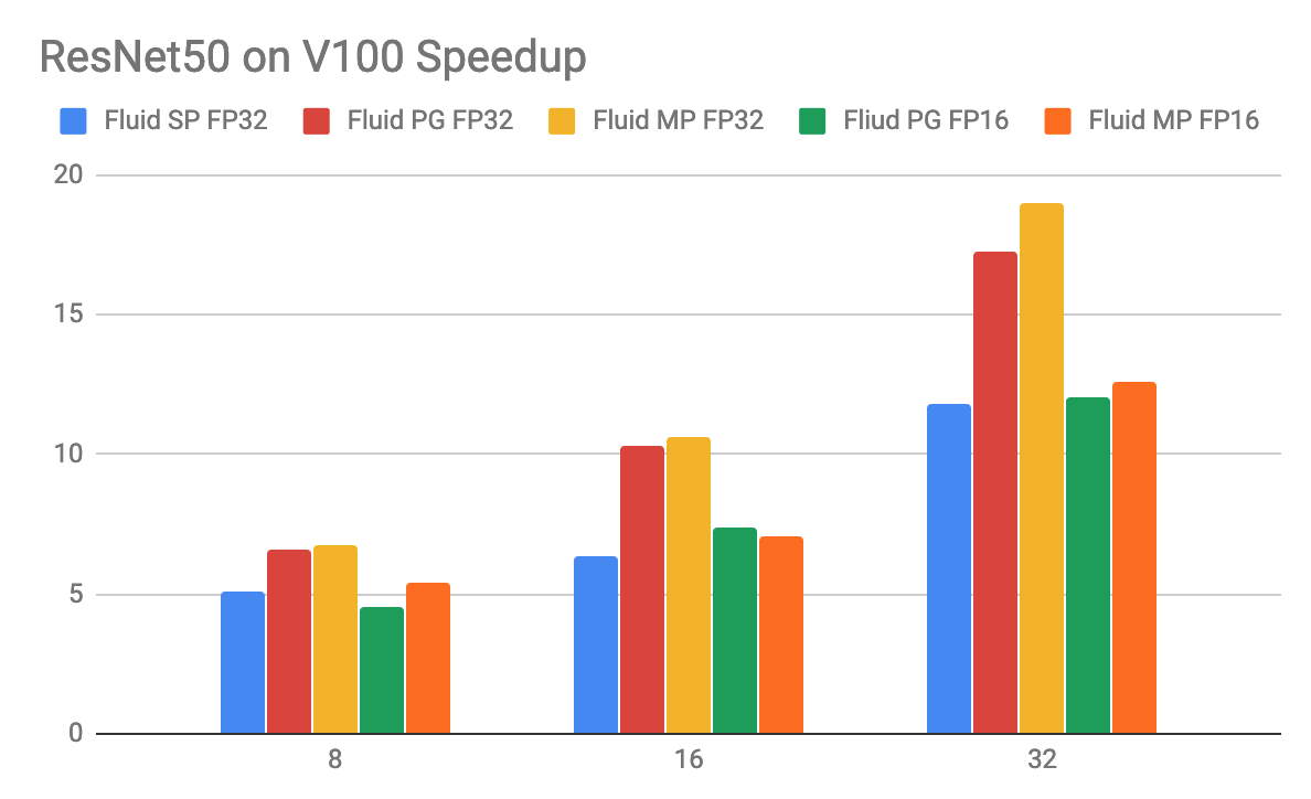 fluid/PaddleCV/image_classification/images/imagenet_dist_speedup.png