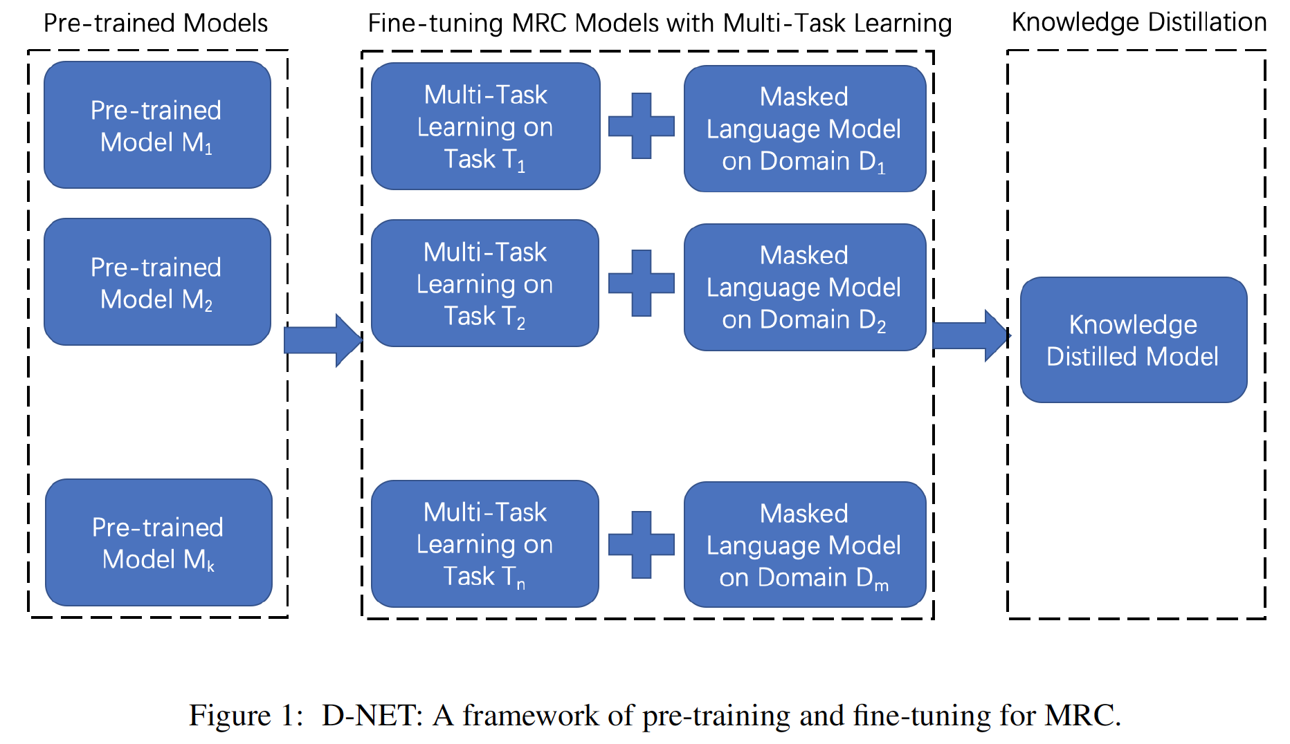 PaddleNLP/Research/MRQA2019-D-NET/images/D-NET_framework.png